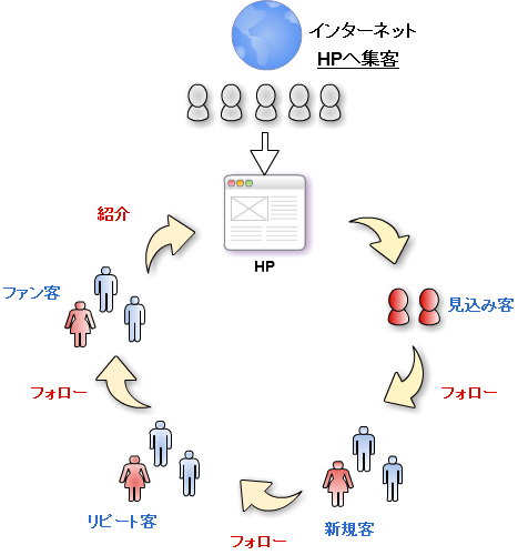 利益を出し続ける仕組み